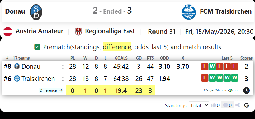 Donau Vs FCM Traiskirchen screenshot