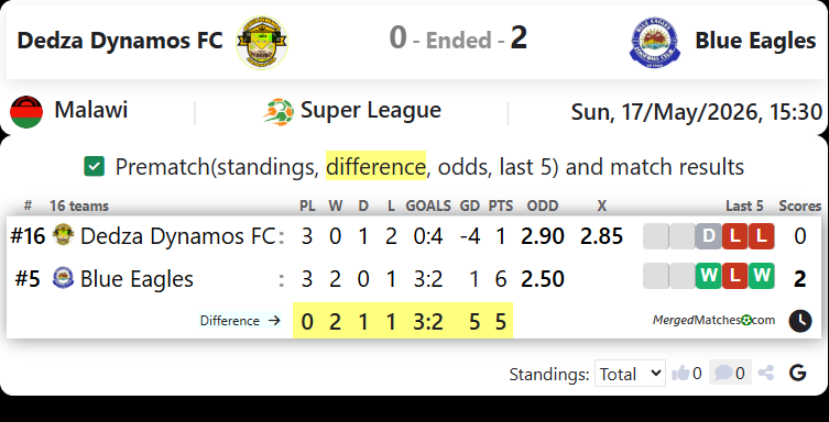 Dedza Dynamos FC Vs Blue Eagles Malawi screenshot