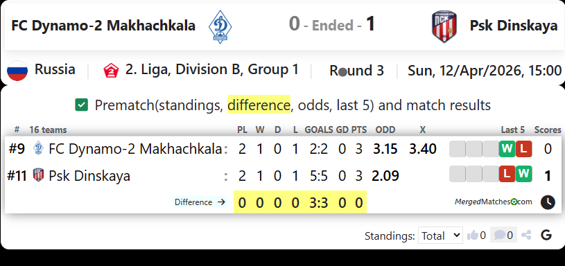 FC Dynamo-2 Makhachkala Vs Psk Dinskaya screenshot