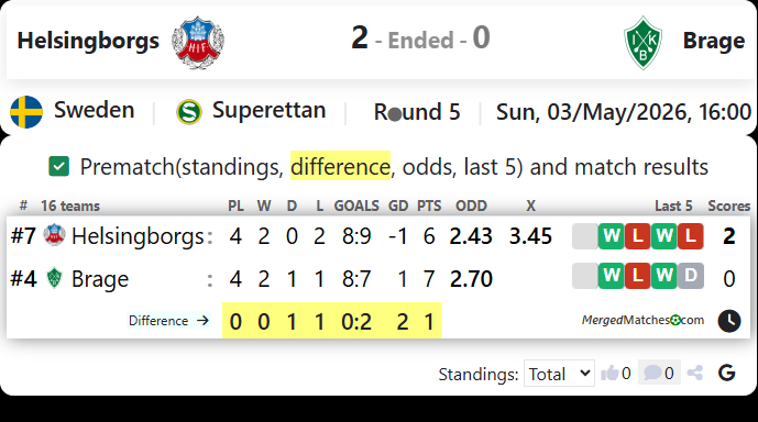 Helsingborgs IF Vs IK Brage screenshot