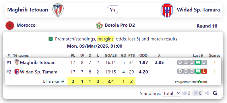 Moghreb Athletic de Tetouan Vs Wydad Temara screenshot