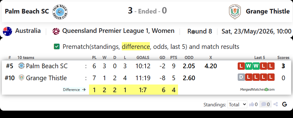 Palm Beach SC Vs Grange Thistle screenshot