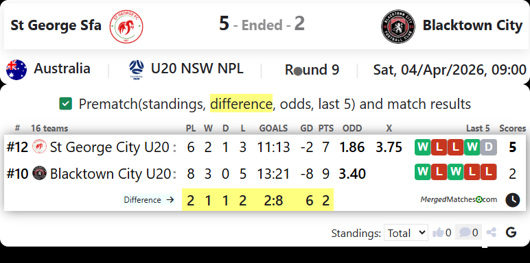 St George Sfa Vs Blacktown City screenshot