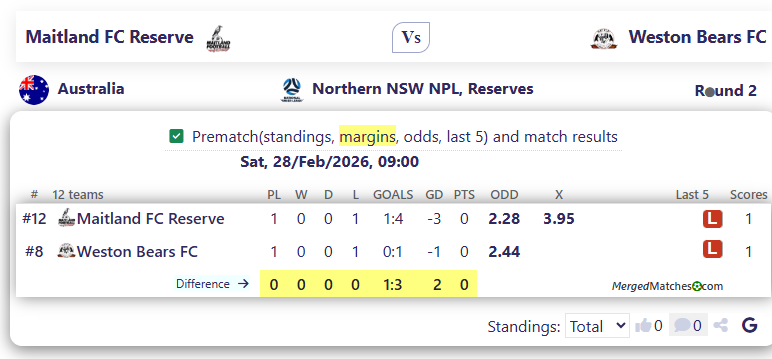 Maitland FC Reserve Vs Weston Bears FC screenshot