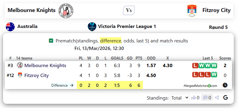Melbourne Knights Vs Fitzroy City screenshot
