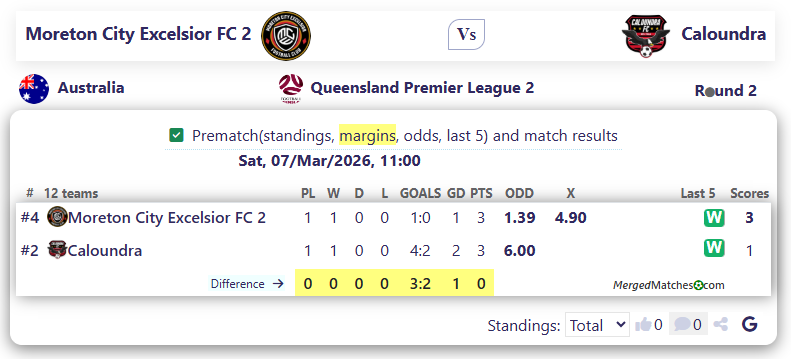 Moreton City Excelsior FC 2 Vs Caloundra screenshot
