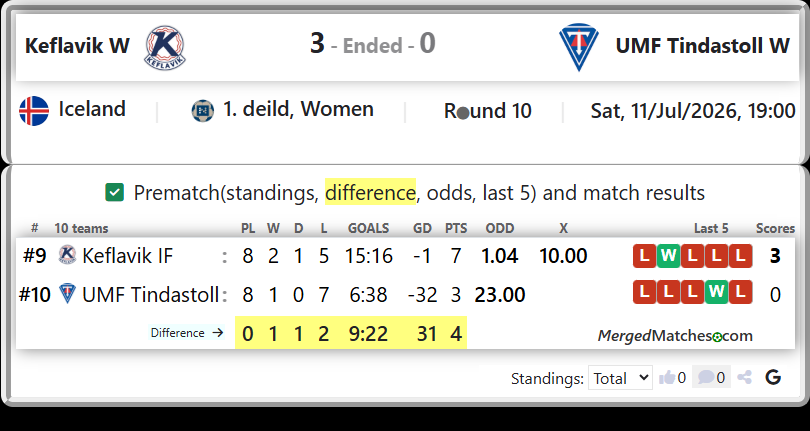 Keflavik IF Vs UMF Tindastoll screenshot