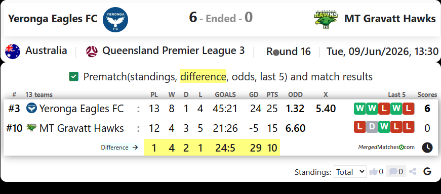 Yeronga Eagles FC Vs MT Gravatt Hawks screenshot