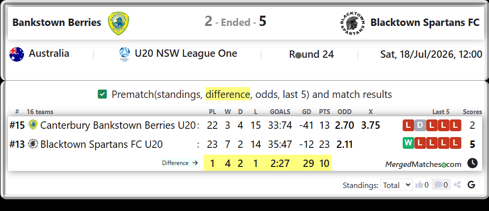 Canterbury Bankstown Berries U20 Vs Blacktown Spartans FC U20 screenshot