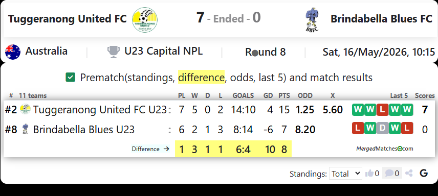 Tuggeranong United FC Vs Brindabella Blues FC screenshot