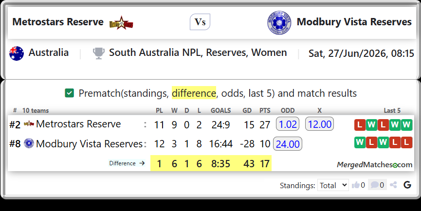 Metrostars Reserve Vs Modbury Vista Reserves screenshot