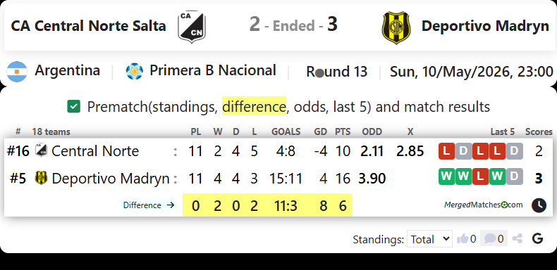 CA Central Norte Salta Vs Deportivo Madryn screenshot