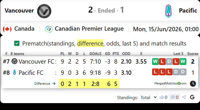 Vancouver FC Vs Pacific FC screenshot