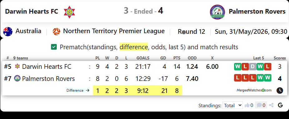 Darwin Hearts FC Vs Palmerston Rovers screenshot