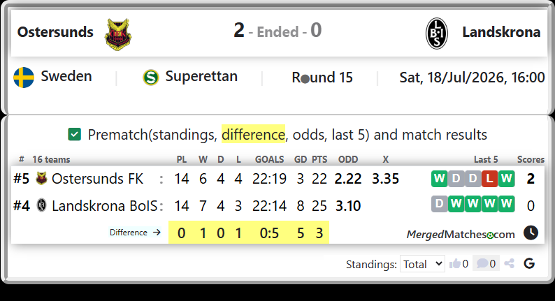 Ostersunds FK Vs Landskrona BoIS screenshot
