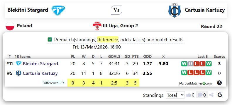 Blekitni Stargard Vs Cartusia Kartuzy screenshot