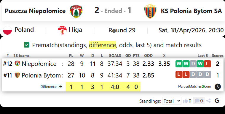 Puszcza Niepolomice Vs KS Polonia Bytom SA screenshot