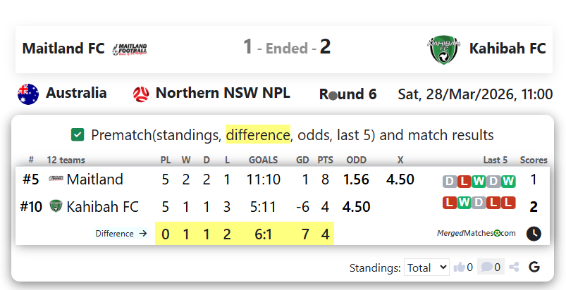 Maitland FC Vs Kahibah FC screenshot