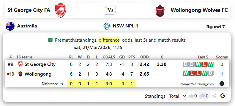 St George City FA Vs Wollongong Wolves FC screenshot