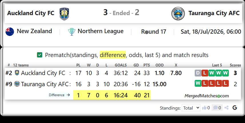 Auckland City FC Vs Tauranga City AFC screenshot