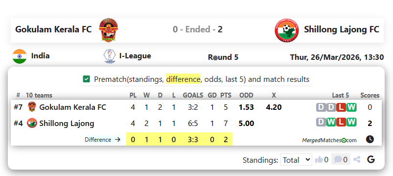 Gokulam Kerala FC Vs Shillong Lajong FC screenshot