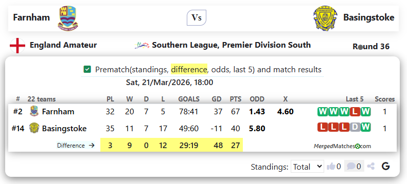 Farnham Vs Basingstoke screenshot