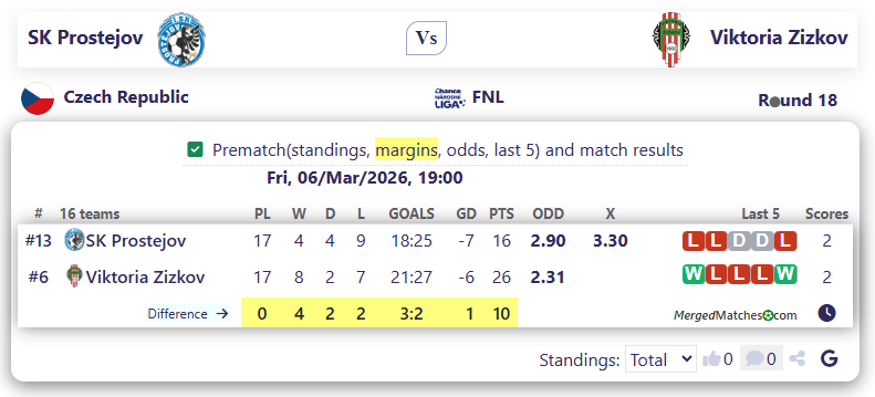 SK Prostejov Vs Viktoria Zizkov screenshot