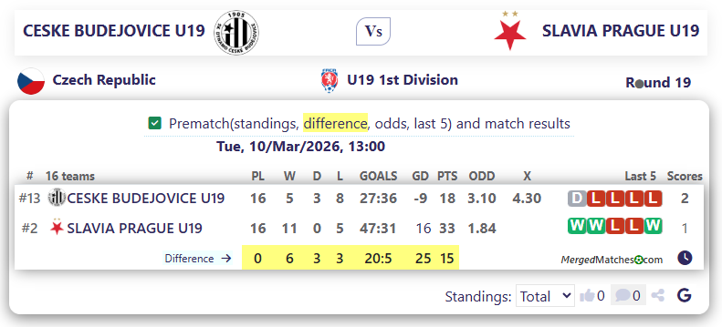 CESKE BUDEJOVICE U19 Vs SLAVIA PRAGUE U19 screenshot