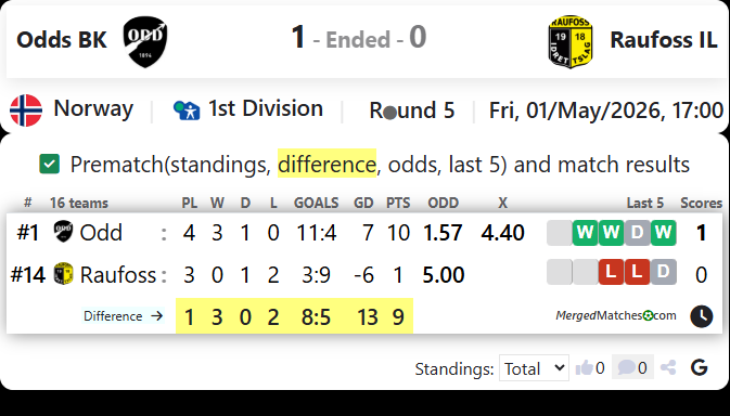 Odds BK Vs Raufoss IL screenshot