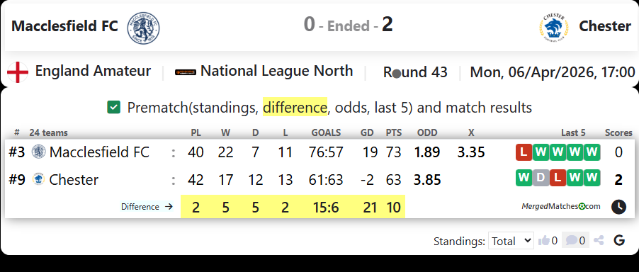 Macclesfield FC Vs Chester FC screenshot