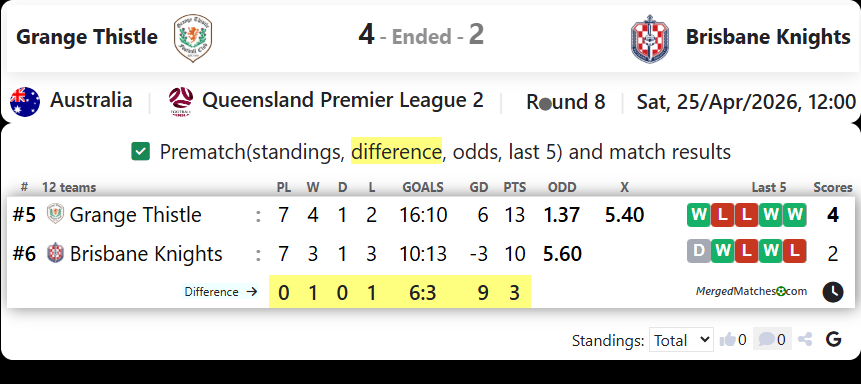 Grange Thistle Vs Brisbane Knights screenshot