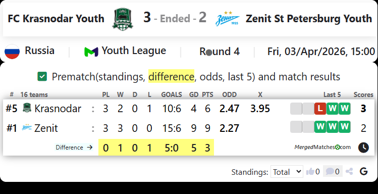 FC Krasnodar Youth Vs Zenit St Petersburg Youth screenshot