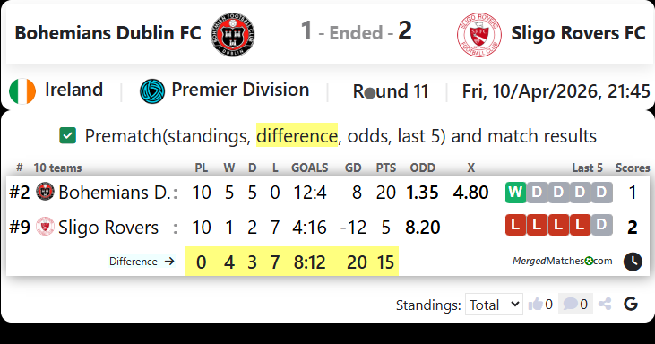 Bohemians Dublin FC Vs Sligo Rovers FC screenshot