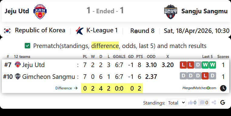 Jeju Utd Vs Sangju Sangmu screenshot