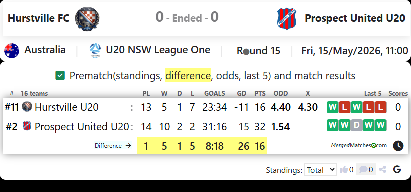 Hurstville FC Vs Prospect United screenshot