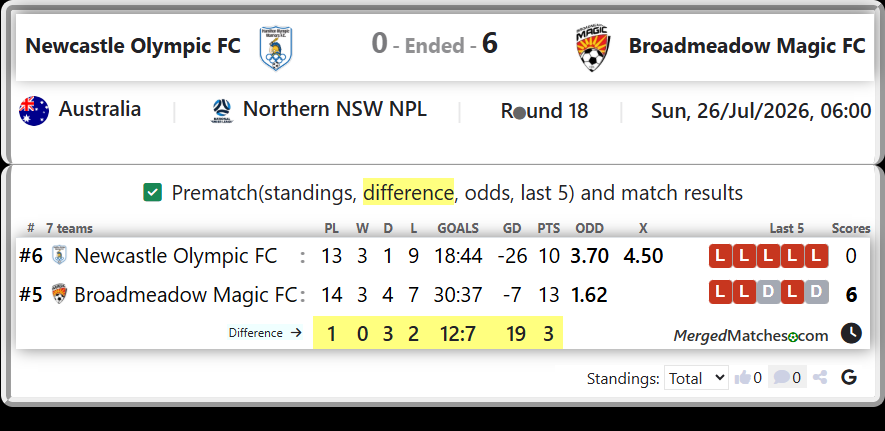 Newcastle Olympic FC Vs Broadmeadow Magic FC screenshot