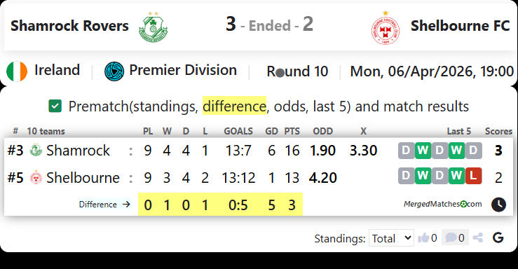 Shamrock Rovers Vs Shelbourne FC screenshot