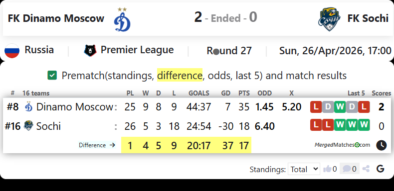 FK Dinamo Moscow Vs FK Sochi screenshot