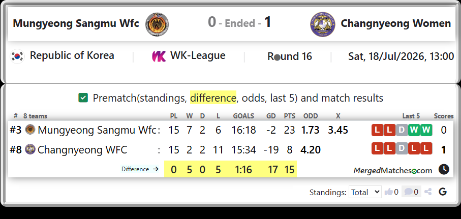 Mungyeong Sangmu Wfc Vs Changnyeong WFC screenshot