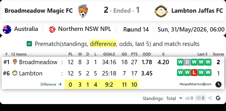 Broadmeadow Magic FC Vs Lambton Jaffas FC screenshot