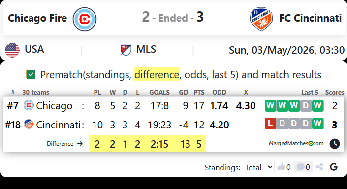 Chicago Fire Vs FC Cincinnati screenshot