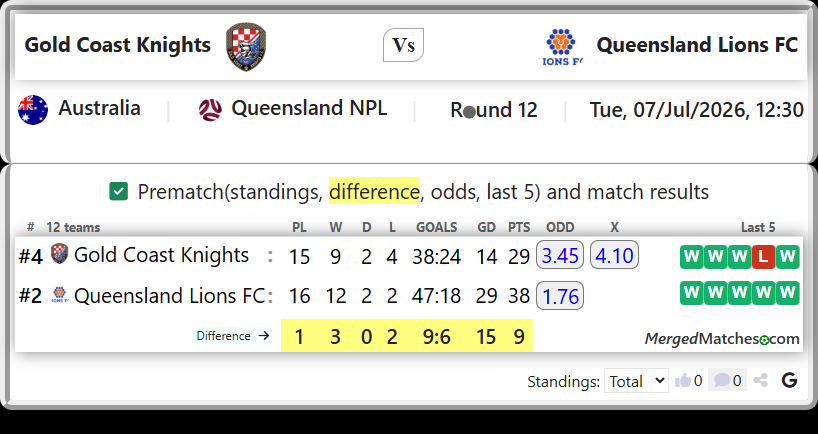 Gold Coast Knights Vs Queensland Lions FC screenshot