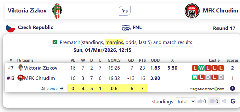 Viktoria Zizkov Vs MFK Chrudim screenshot