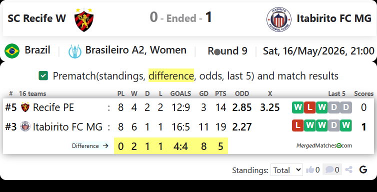 SC Recife W Vs Itabirito FC MG screenshot