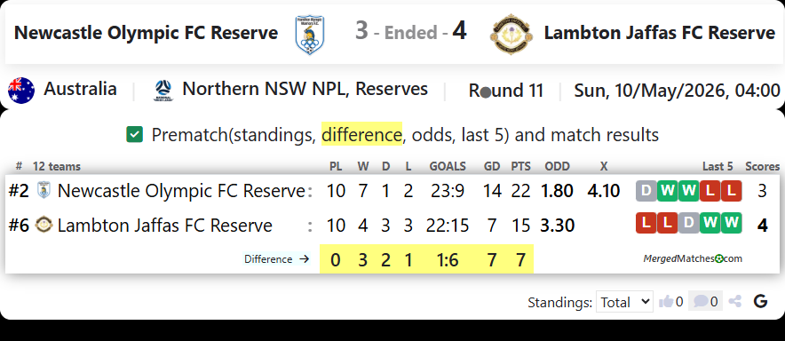 Newcastle Olympic FC Reserve Vs Lambton Jaffas FC Reserve screenshot