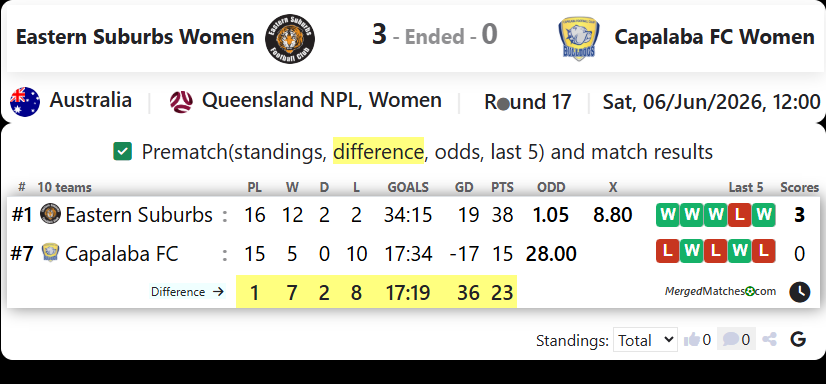 Eastern Suburbs FC Vs Capalaba FC screenshot