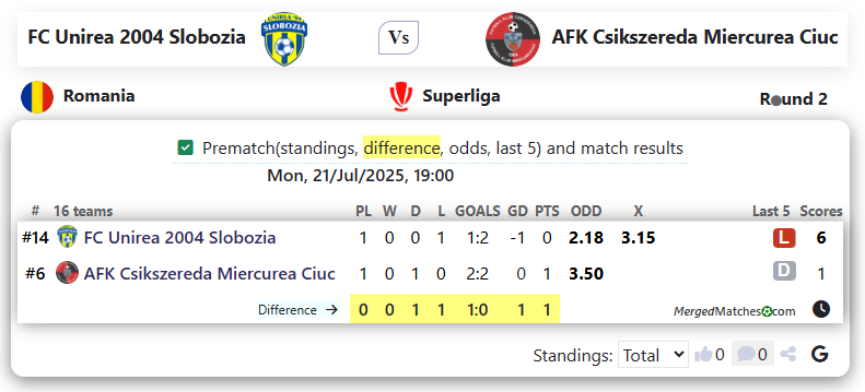 FC Unirea 2004 Slobozia Vs AFK Csikszereda Miercurea Ciuc screenshot