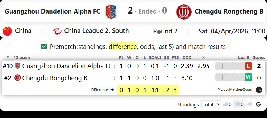 Guangzhou Dandelion Alpha FC Vs Chengdu Rongcheng B screenshot