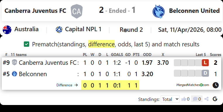 Canberra Juventus FC Vs Belconnen United screenshot