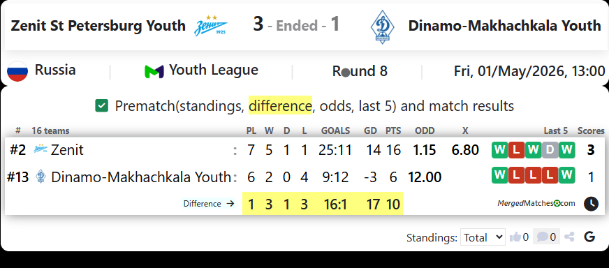 Zenit St Petersburg Youth Vs Dinamo-Makhachkala Youth screenshot